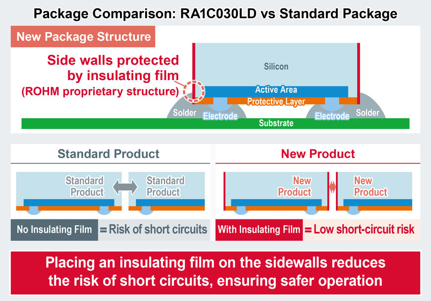 ROHM’s New MOSFETs: Contributing to Higher Efficiency and Safer Operation with an Original Insulation Structure